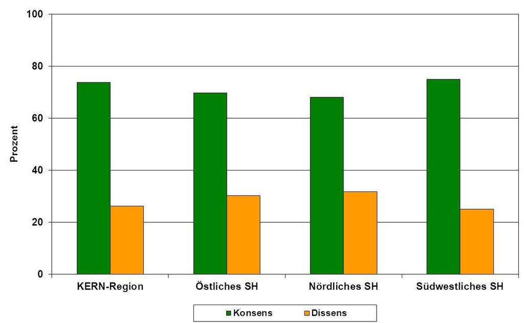 QuaMaDi Qualitätsbericht für das Jahr 2010-11 - Abbildung 10: Konsensrate (%) der radiologischen Erst-/Zweitbefundung (exakte Übereinstimmung) Abbildung 11: Konsensrate (%) der radiologischen