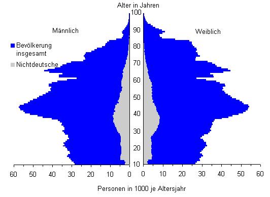 Zwei demographische Entwicklungen Bei den Herausforderungen, die der demographische Wandel in den nächsten Dekaden an das Land Hessen stellt, sind zwei Entwicklungen zu unterscheiden.