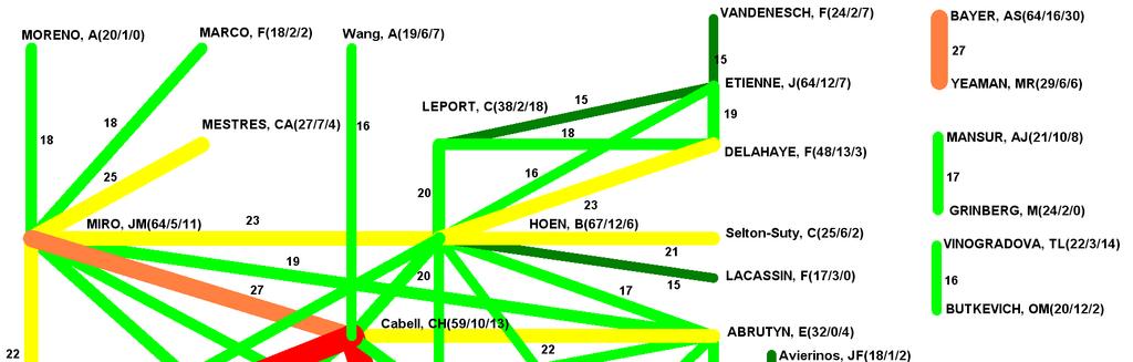 Ergebnisse Abbildung 28: Netzdiagramm der Autorenkooperationen Entsprechend der rot codierten Verbindungslinien (>30 Kooperationen) lässt sich