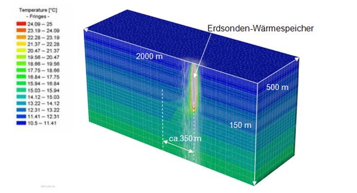 Temperaturfeldes bis in ca. 350 m Entfernung von der Speichermitte zu verzeichnen (Abb. 10), nach 30 Betriebsjahren bis in ca. 850 m (Abb. 11).