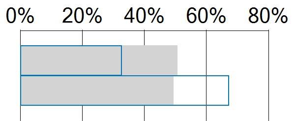 Geschlecht Männer Frauen relative Verteilung in % Differenzenprofil (indexiert) Personen AZ Data World Kunde Geschlecht Anzahl Anteil