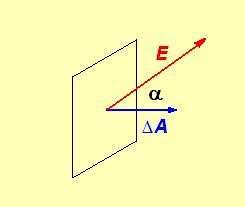Fü α = 9 ist Ψ =, fü 9 < α < 7 ist Ψ < Im inhomogenen Feld gilt fü den Fluss duch ein hineichend kleines Flächenstück Ψ Em A, wobei E m die Feldstäke in de Mitte des Flächenstücks ist Fü eine