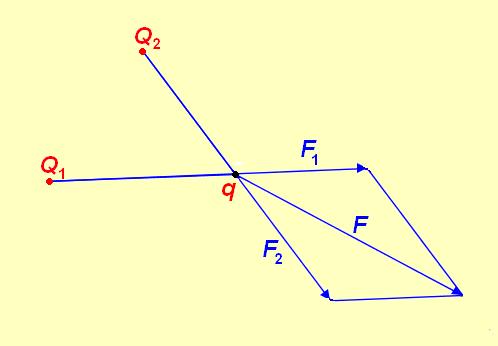 beiden Ladungen Q 1 und Q einzeln auf die Ladung q ausüben Duch Division mit q ehält man daaus: F = F + F 1 F F