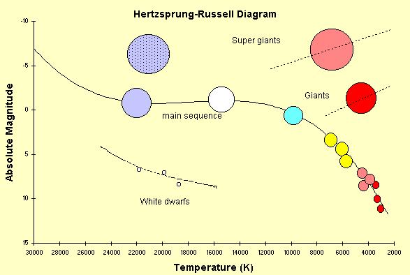 Das Farb Helligkeits Diagramm Die Astronomen Eijnar Hertzsprung (DK) und Henry Norris Russell (USA)