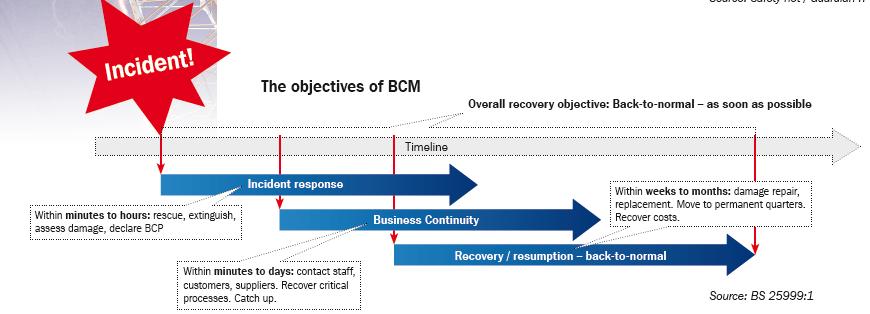Primenljivi međunarodni standardi BS 25999, Business continuity management (BCM) definisanje kritičnih procesa obezbeđenje brzog delovanja i komuniciranja u kritičnim situacijama umanjuje gubitke