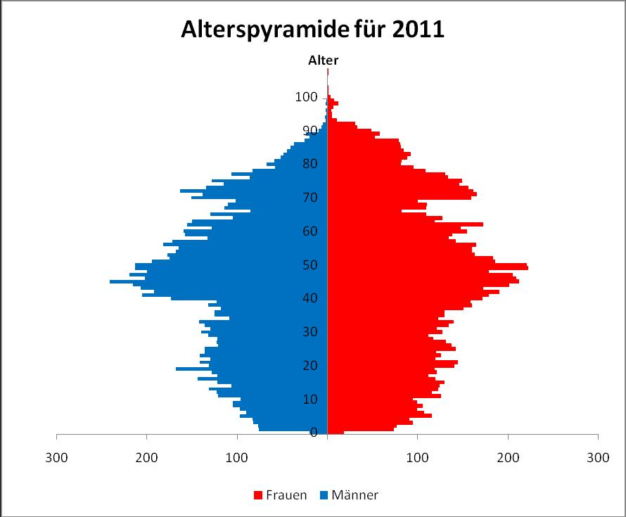 Veränderung der Altersstruktur von Duderstadt von 2011-2025 60 40 20 Aufgabe: Den demographischen