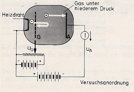 III.Versuch von Lenard Versuchsaufbau: Schon 1902 hatte Philipp Lenard Stöße von Elektronen mit Atomen untersucht, und gezeigt, dass Elektronen eine Minimumsenergie besitzen müssen um Ionisation zu