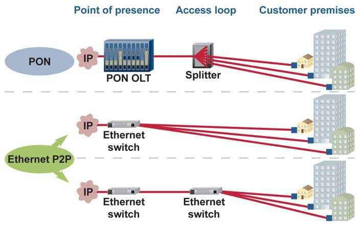 Architekturen in passiven optischen Netzen (PON) und aktiven Ethernet Netzen (engl.