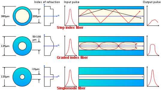 Funktionsweise und Arten von Lichtwellenleitern (LWL) LWL sind physikalisch gesehen Wellenleiter, mit welchen elektromagnetische Strahlung vom ultravioletten bis in den infraroten Spektralbereich