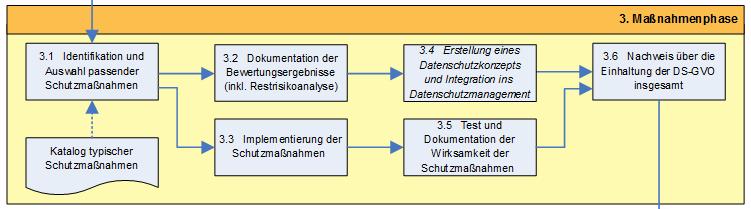 DSFA 3. Maßnahmenphase Maßnahmen: Maßnahmenphase 3.1: Identifikation und Auswahl passender Schutzmaßnahmen 3.2: Dokumentation der Bewertungsergebnisse (inkl. Restrisikoanalyse) 3.