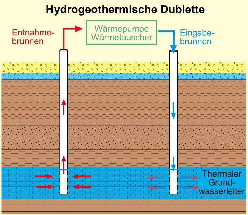 Erdwärmenutzung Tiefe Geothermie erschließt Tiefenbereiche von mehr als 400 m zur Wärmebereitstellung in Wärmenetzen sowie zur Stromerzeugung Hydrothermale Geothermie nutzt tiefe, heiße Thermalwässer