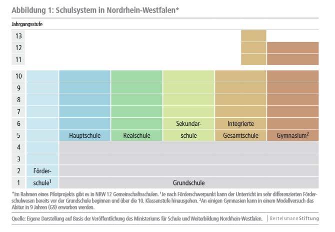 Das mehrgliedrige Schulsystem in NRW Die