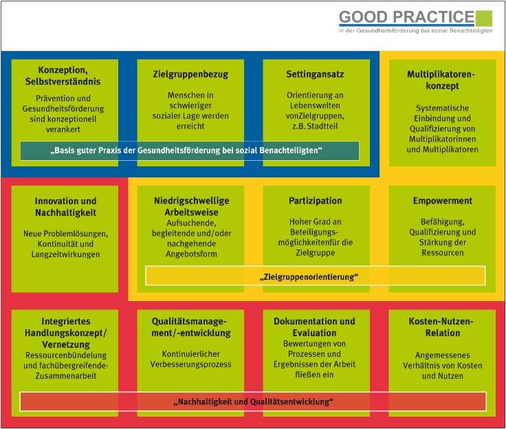 Good Practice Kriterien in der Gesundheitsförderung Quelle: www.