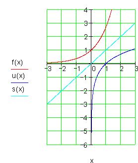 7.2 Die natürlice Logaritmusfunktion Man erält die Umkerfunktion(vgl. s()), indem man die ursprünglice Funktion(vgl. f()) an der Winkelalbierenden des I. und II. Quadranten(vgl.