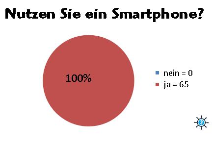 Im zweiten Teil der Befragung wurde die eigene Smartphone-Nutzung der Teilnehmer abgefragt. 100% der Teilnehmer gaben an, selbst ein Smartphone zu nutzen.