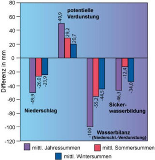 Differenzen hydrologischer Parameter zwischen 2050 und der Referenzperiode 1951-2000 für das Land Brandenburg wiki.bildungsserver.