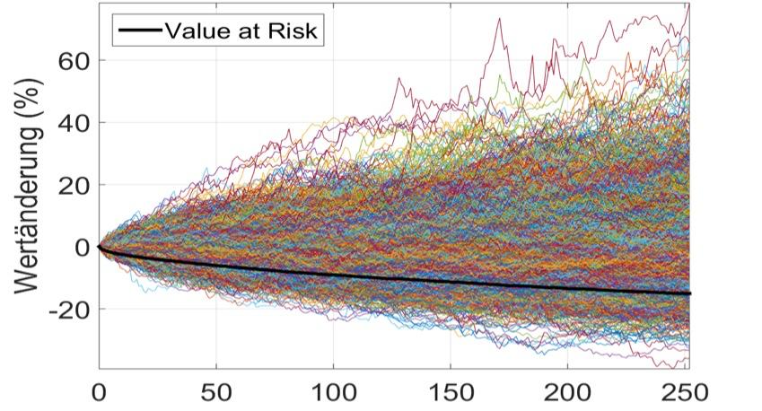 Risikoprojektion _ Risiko ist relativ gut prognostizierbar _ Monte-Carlo-Simulation von Risikoszenarien und