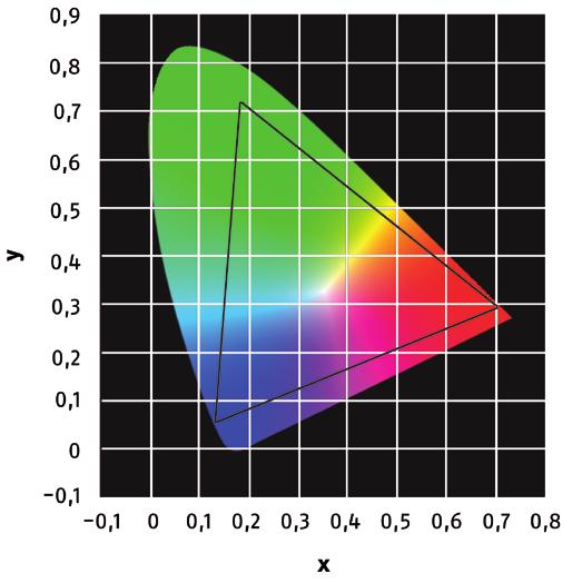 schnick-schnack-systems Gamut-Diagramm Spektrale Verteilung 100 90 Rot Grün Blau 80 70
