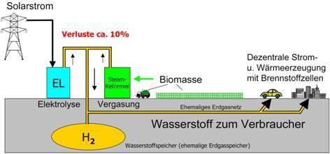 Falls kein W rmeverbraucher in der N he ist In einer echten Wasserstoffwirtschaft, wird Wasserstoff an den