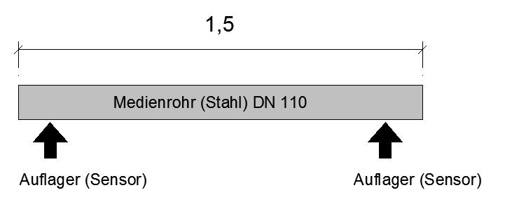 Vergleich Ergebnisse: Laborversuch mit Feldversuch Maximale Kräfte in [N] in den Versuchen 3 und 4: Laborversuch