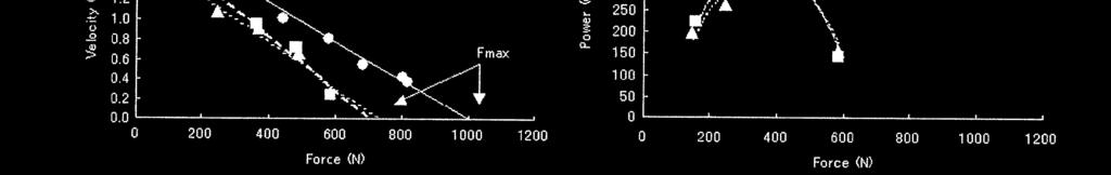 Geschwindigkeit >> F max und P max signifikante Altersabhängigkeit, v max nicht altersabhängig: F max ca.
