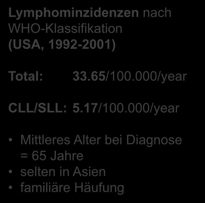 000/year Mittleres Alter bei Diagnose = 65 Jahre selten in Asien familiäre Häufung DLCL 22,7% MM 18,0% CLL 16,5% FL 10,1%