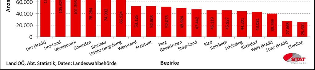 Kurzbericht Wahlberechtigte zur Landtagswahl 2015 in Oberösterreich 1 1 Wahlberechtigte Im Jahr 2015 zählt Oberösterreich 1.094.497 Wähler/innen, das entspricht einer Veränderung von +0,8 Prozent (+8.