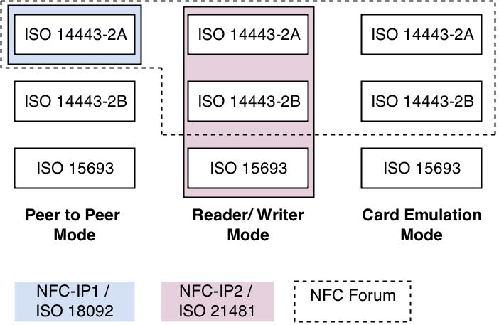 Abbildung 35: Überlappung der Standards nach ISO, ECMA und NFC Forum für die drei Betriebsmodi im passiven Betrieb [78], [72], [75], [66], [68] Peer-To-Peer Mode Der Peer-To-Peer Mode (abgekürzt
