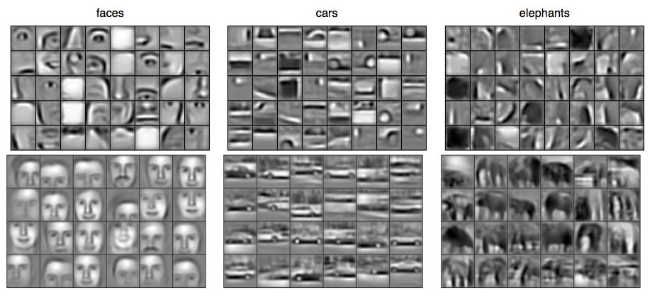 Autoencoders for