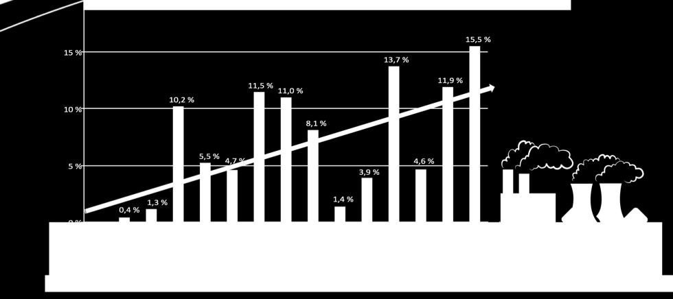 Anteil der Importe in % am österr.