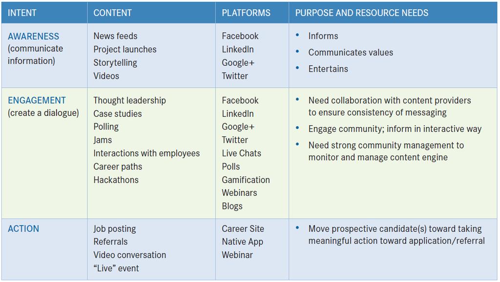Geschäftsmodell und Zielgruppensegmentierung Talent Sourcing Canvas TM (Social Media Content-Entwicklung) Quelle: BRAVE
