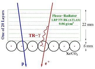 AMS-02 TRD - Transition Radiation Detector Übergangsstrahlung: N(TR- ) ~