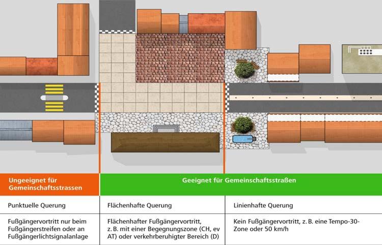 37 Überquerungsbedarf ermitteln Quelle: Hinweise zu Straßenräumen mit besonderem Überquerungsbedarf