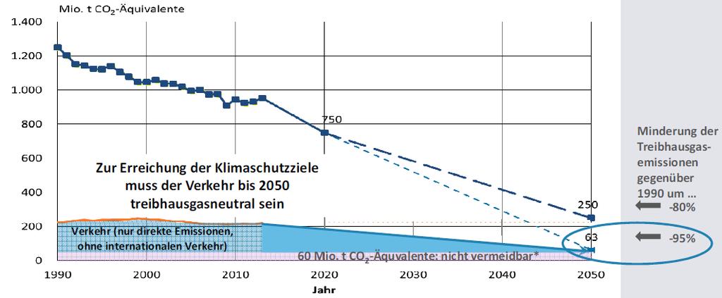 Klimaziele bis 2050 Beitrag des Verkehrssektors Quelle: Umweltbundesamt;