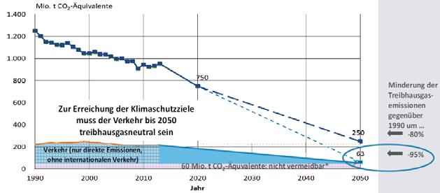 Klimaziele bis 2050 Beitrag des Verkehrssektors In Deutschland wurden in anderen Sektoren seit 1990 ca.