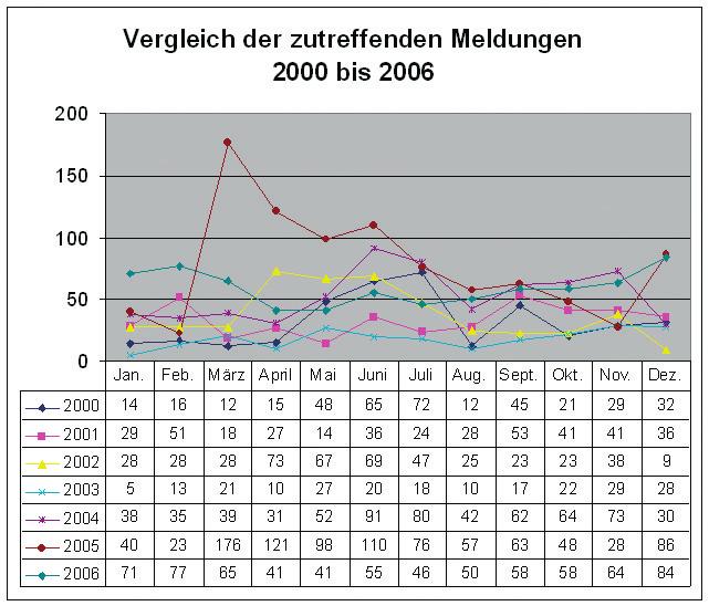 2005 und 2006 Vergleich der Meldungen Jänner