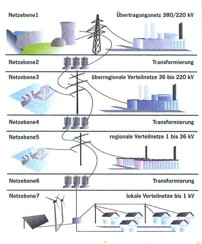 Ausgangslage Verteilnetz Höchstspannungsnetze werden relativ smart gesteuert Smarte Netze werden wichtig bei Mittelund Niederspannungsnetzen Informationen über Zustand