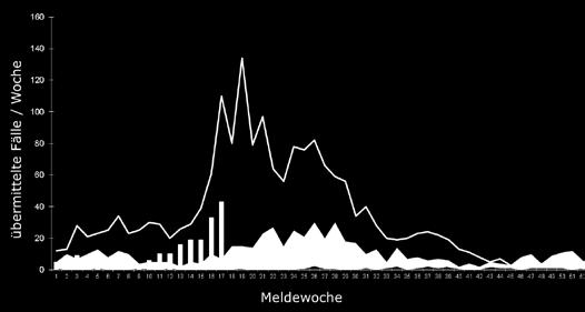 eu/en/healthtopics/measles/pages/index.aspx Aus Baden-Württemberg wurden für das Jahr 17 (Stand..) insgesamt Masernfälle übermittelt, davon Fälle in vier Ausbrüchen.