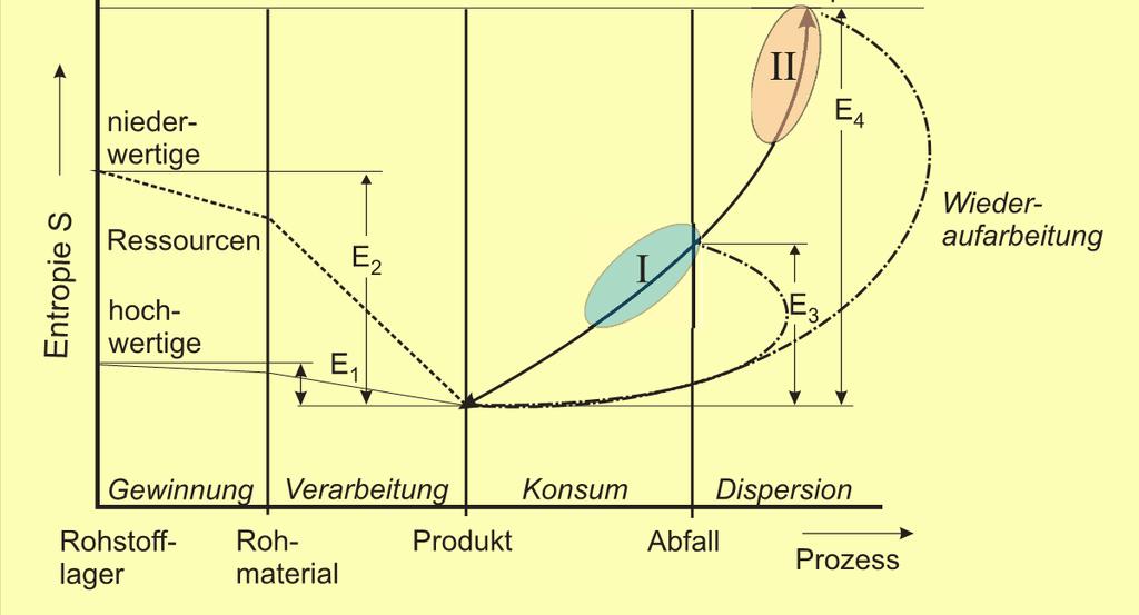 Entropy development from ore to product to waste Esser, R.