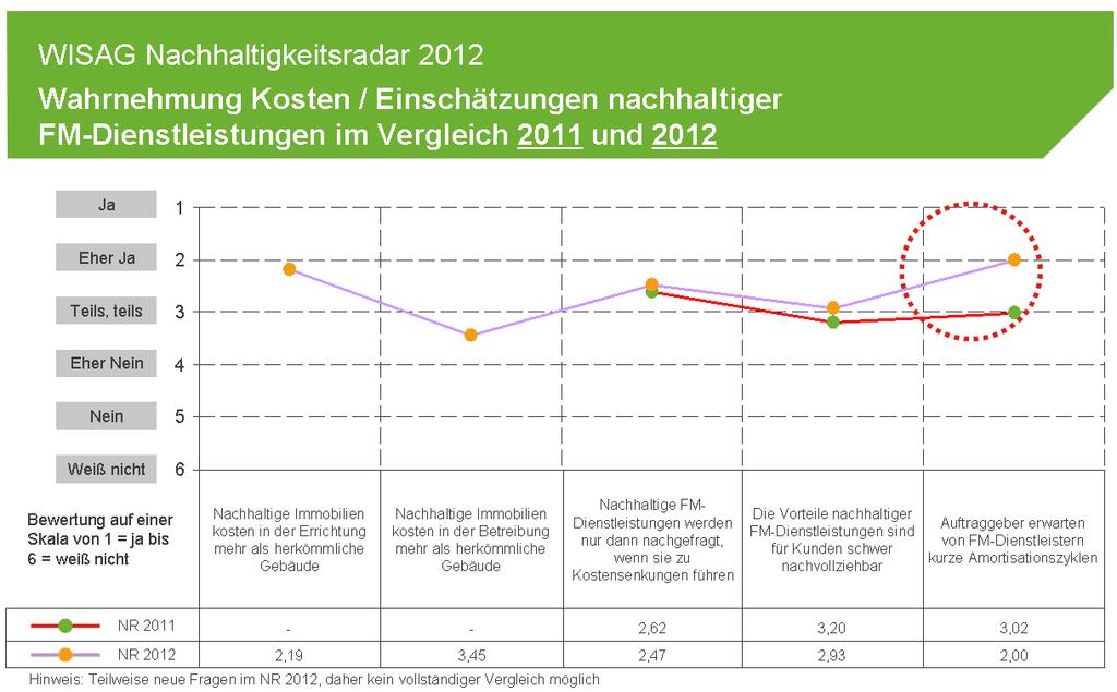 Auf einer Skala von 1 (ja) bis 5 (nein) und 6 (weiß nicht) konnten die Befragten Stellung zu unterschiedlichen Aspekten von Nachhaltigkeit nehmen.