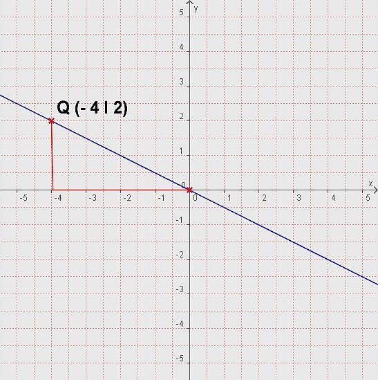 4. Beispiel: Eine Ursprungsgerade geht durch den Punkt P (3 I 5). Bestimmen Sie die Geradengleichung. Es gilt: y = m * x + 0. Was fehlt, ist m.