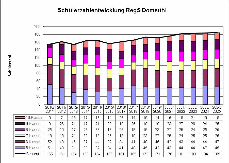 - 144 - Schulentwicklungsplan 2015/16 2019/20 des Landkreises Ludwigslust-Parchim Raumbestand GS Ist Bemerkungen Allgemeine Unterrichtsräume 6 dav.