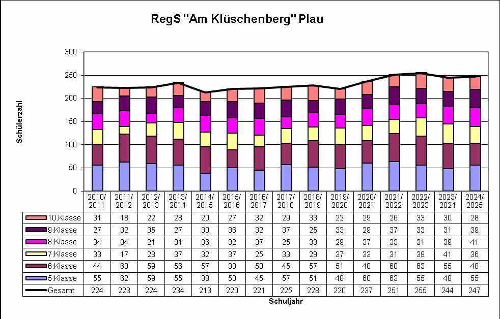 Schulentwicklungsplan 2015/16 2019/20 des Landkreises Ludwigslust-Parchim - 147 - Raumbestand GS Ist Bemerkungen Allgemeine Unterrichtsräume 7 dav.