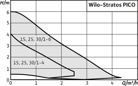 Premium-Hocheffizienzpumpe: Wilo-Stratos
