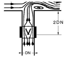 Die zweiflügelige Rückschlagklappe muss im Abstand von 5 DN hinter dem störenden Element (Krümmer, Pumpe, Armatur
