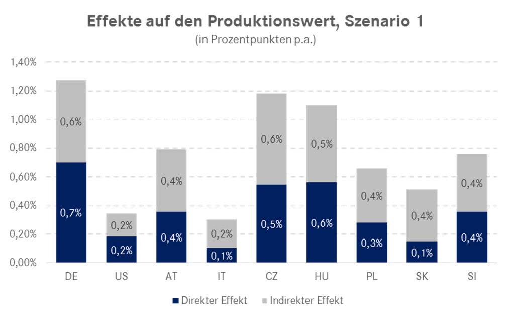 bedeutet, dass Österreich im ersten Szenario davon profitiert, dass es im zentraleuropäischen Industrienetzwerk gut integriert ist und in Deutschland die großen Industrie-4.