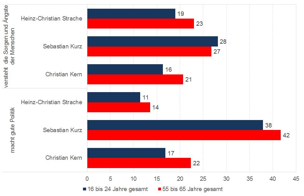 Politiker/innen-Eigenschaften: Kern vs. Kurz vs. Strache Frage 16- bis 24-jährige: Folgend findest du einige Eigenschaften, die Politiker haben können.