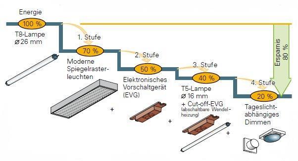 Beleuchtung Die Beleuchtung in Industrie und Gewerbe/Handwerksbetrieben weist bei einem Großteil der Unternehmen jährlich einen Anteil zwischen 15 und 25 % des gesamten elektrischen Energieverbrauchs