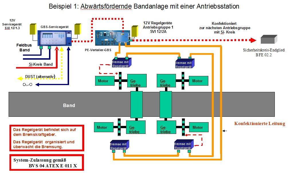 Produktbeispiel - GBS III