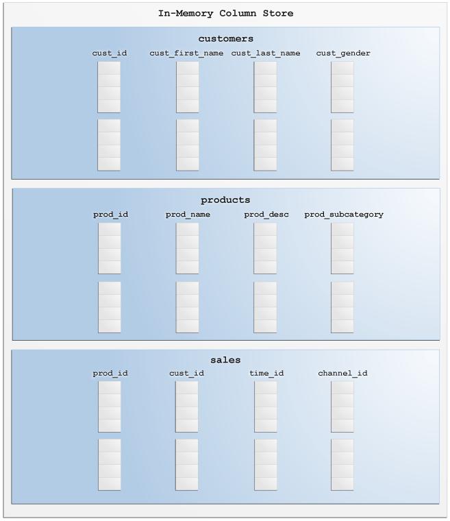 Wie ist der Column Store aufgebaut Jede Column Unit gehört zu einer bestimmten Tabelle (eine Tabelle belegt mehrere/viele Column Units) und enthält die Daten von aufeinanderfolgenden Daten (Rows) Die